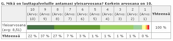 TAMPEREEN AMMATTIKORKEAKOULU OPINNÄYTETYÖ 41(55) 9.2 Yleisarvosana Erittäin kiinnostava asia tuloksissa on lautankäyttäjien antama yleisarvosana lauttaliikenteen hoidolle (taulukko 10).