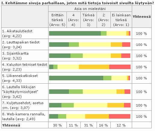 TAMPEREEN AMMATTIKORKEAKOULU OPINNÄYTETYÖ 42(55) 9.3 Internetsivut Lauttapalvelun internetsivujen käyttöä haluttiin selvittää kehittämismielessä.