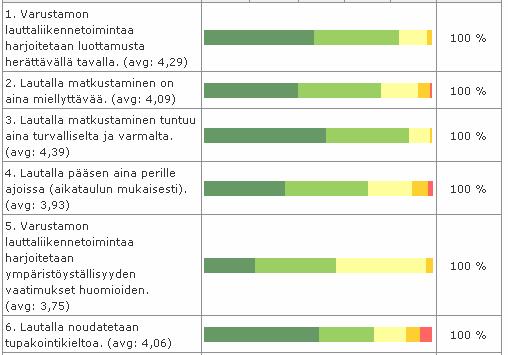 TAMPEREEN AMMATTIKORKEAKOULU OPINNÄYTETYÖ 44(55) Taulukko 12 Kohdat 1-6 Aikataulujen osalta lautankäyttäjät olivat pääosin