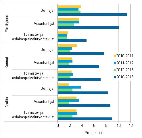 Kuvio 2 Ansioiden muutos vuosina 2010- ammatin pääluokalla vakioidun indeksin mukaan Ammattirakenteen muutos nostaa keskiansioita valtiolla ja kunnilla Vuosina 2010 ammattirakenteen muutos on