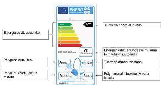 HEPA imurit Uusi energiatarra 2017 HEPA - ERP-IMURIT Pölynimureiden energialuokitukset uudistuivat ErP-direktiivien myötä Syyskuun alussa Euroopassa tulivat voimaan uudet määräykset, joiden mukaan