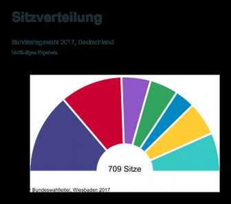 HALLITUKSENMUODOSTUS Käytännössä Angela Merkelillä on kaksi (2)