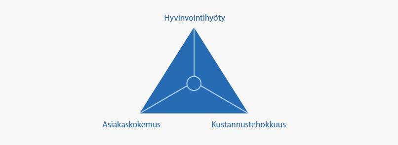 KANNUSTIN-/SANKTIOMALLI Bonus-sanktiomalli perustuu Triple aim malliin, jolla tavoitellaan parempaa vaikuttavuutta, kustannustehokkuutta ja asiakaskokemusta / potilasturvallisuutta Bonus-sanktiomalli