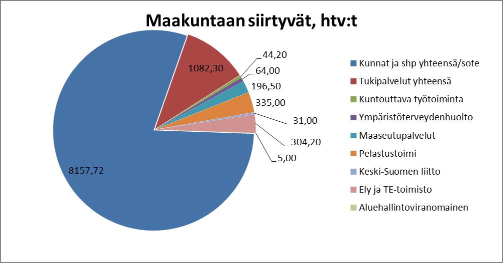 Maakuntaan siirtyvät kaikki henkilötyövuodet