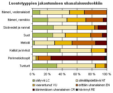 Kuvio 2. Perinnebiotooppien uhanalaisuus muihin biotooppeihin verrattuna on merkittävän suuri. (Suomen ympäristökeskus 2012.) 3.