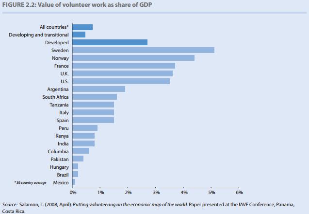 Kuvio 6. YK:n vapaaehtoistyön taloudellisia ulottuvuuksia kartoittaneen raportin kaavio, jossa ilmenee eri maiden vapaaehtoistyön arvo suhteessa BKT:een.