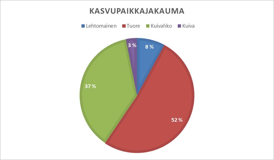 18 Kuvio 2. Kasvupaikkajakauma kuvioilta, joilta metsävaratiedot olivat käytettävissä. Kuvio 3.