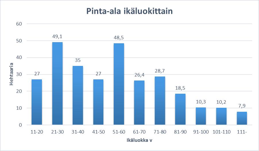20 Kuvio 4. Pinta-ala ikäluokittain.