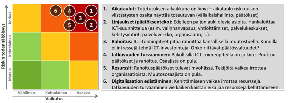 Pohjois-Pohjanmaan liitto 18 (24) 4. Riskianalyysi POP maakunnan ICT-valmistelun keskeisimmät riskit on kuvattu 21.8.2017 julkaistussa väliraportissa (ks kuva alla).