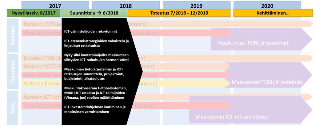 Pohjois-Pohjanmaan liitto 4 (24) kansallisten palvelukeskusten (Vimana, Hetli, Maakuntien Tilakeskus) ja kehittämisyhtiöiden kanssa (SoteDigi).