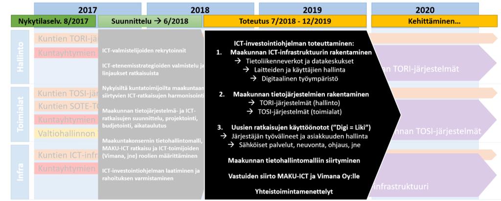 Pohjois-Pohjanmaan liitto 5 (24) Tämän projektin ja suunnitteluvaiheen keskeisin tulos on maakunnan ICT-tiekartta ja ICT-muutosohjelman toteutussuunnitelma (6/2018 mennessä).