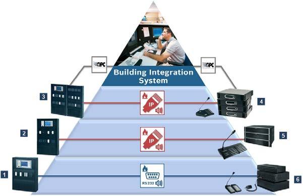 Kuvan ja äänen integrointi -rajapinnat Äänijärjestelmä Ohjaava järjestelmä Ohjelmisto Bosch Praesideo Bosch BVMS BVMS Script Engine/ Open Interface Bosch BVMS BVMS Alarm Management Bosch BIS Open