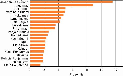 Väestö 0 Väestörakenne 0 0 vuosikatsaus Suomen väestöstä ulkomaista syntyperää olevia,8 prosenttia Tilastokeskuksen väestörakennetilaston mukaan Suomessa asui vakituisesti vuoden 0 lopussa 8