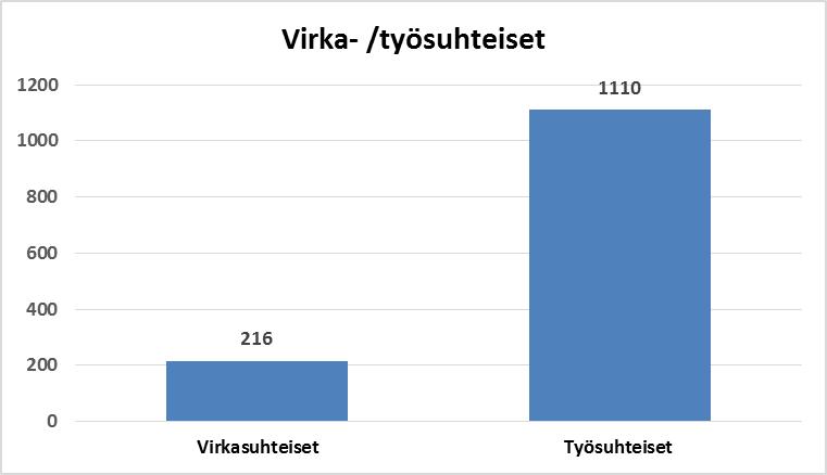 5 Suurinta henkilöstömäärän kasvu on ollut hallintopalveluissa, minne sijoittui organisatorisesti sisäisten sijaisten yksikkö. Sisäisiä sijaisia vakinaistettiin vuonna 2015.