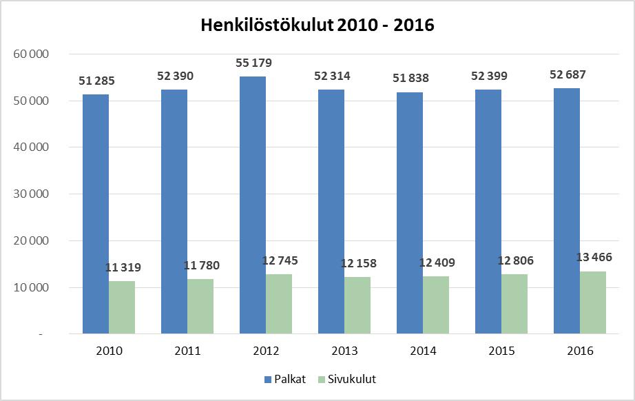 2 Työaika ja poissaolot Työntekijän työpanos ei jää kokonaan työnantajan käyttöön. Työpanoksesta jakaantui vuonna 2016 erilaisiin poissaoloihin 26 %.