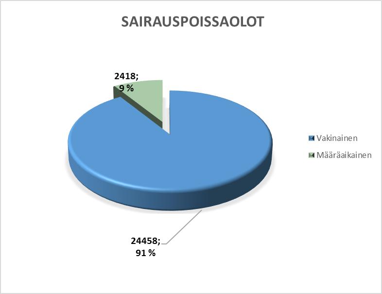 vuoden 2016 loppuun mennessä. 2.1 Henkilöstön sairauspoissaolot ja tapaturmat Vakinaisella henkilöstöllä sairauspoissaoloja oli yhteensä 24.