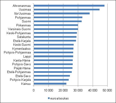 Kansantalous 2011 Aluetilinpito 2009, tuotannon ja työllisyyden aluetilit Aluetilinpidon tuotanto- ja työllisyystiedot vuodelta 2009 julkaistu Vuonna 2009 korkein bruttoaluetuote asukasta kohden oli