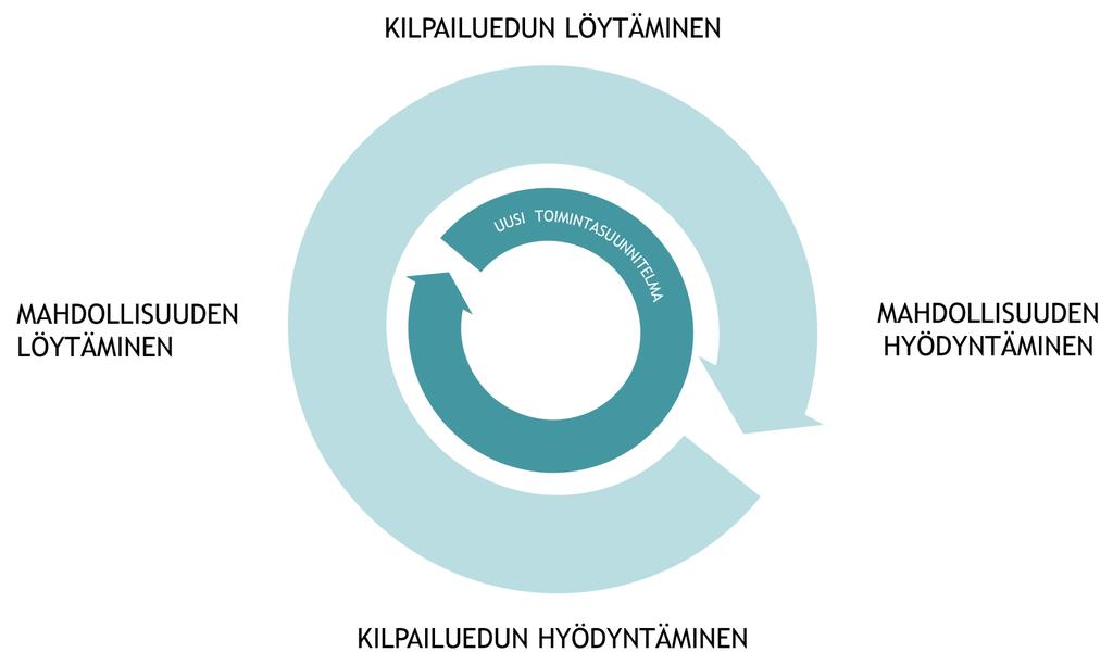 Etsiminen ja hyödyntäminen 6 (Ahokangas & Myllykoski 2014;