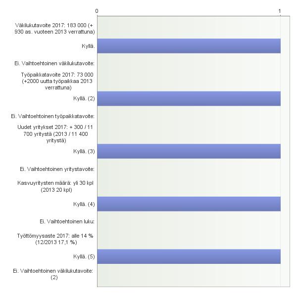 Vastaako asiakirjassa esitelty visio mielestänne tulevaisuuskuvaa Lappi 2040? 3.