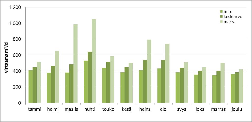 20 Selkeytys: - pintakuorma 0,9 m/h Ilmastustilavuus 280 m 3 3.2.2 Käyttötarkkailu Jätevesimäärät ja vaihtelut Puhdistamon hoidosta huolehtii Paavolan Vesi Oy: n vastaava laitoshoitaja, joka suorittaa käyttötarkkailua.