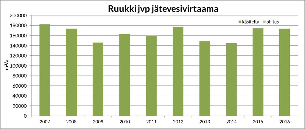 22 Kuva 3-7. Ruukin jätevesimäärien kehitys v. 2007 2016. Muut käyttötarkkailun tulokset Käyttötarkkailun tuloksia on koottu taulukkoon 3-6.