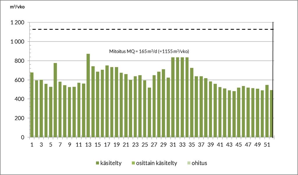 VUOTOVESIKERTOIMET: keskivirtaama 8:n peräkkäisen viikon maksimivirtaama nv = ------------------------------------------------- = 1,22 n max = -------------------------------------------------------