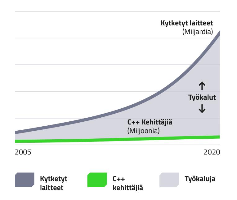 Verkossa olevien laitteiden eksponentiaalinen kasvu luo Qt:lle skaalautuvan liiketoimintamahdollisuuden Kehitettävien laitteiden määrä kasvaa nopeammin kuin koulutettavien ja teollisuuteen tulevien