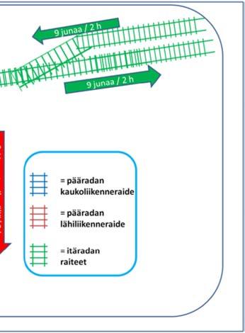 Lisäksi Tapanilan liittyminen on tehtävä eritasossa. Perusperiaate minimiratkaisusta on esitetty alla olevassa kuvassa. (HUOM!