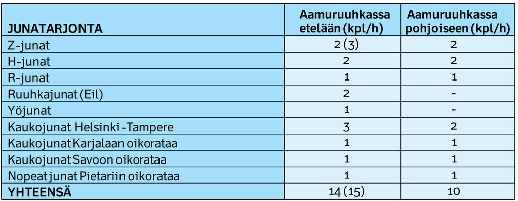 24 Tarkasteluissa käytetty junatarjonta pohjautuu Helsinki Pietari (HEPI) rautatieyhtey den kehittämisselvityksessä esitettyihin junamääriin, joita on