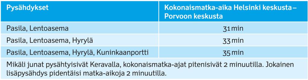 27 Tarvittaessa junatarjonta on mahdollista suunnitella myös siten, että kahdesta tunnittaisesta H- ja Z-junasta joka toinen menee lentorataa ja joka toinen päärataa, jolloin myös oikoradan suunnasta