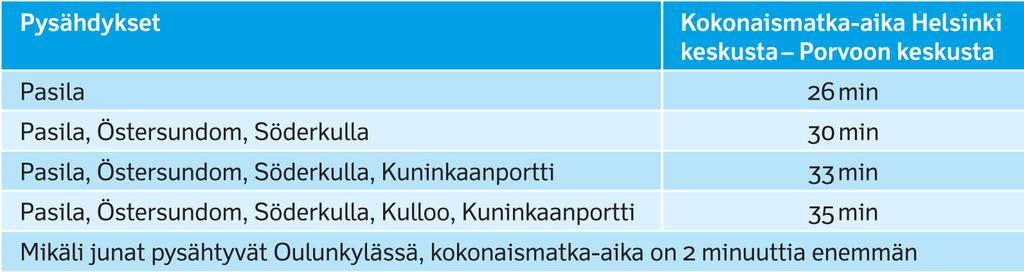 30 3.4.5 Matka-ajat Porvoosta Helsinkiin Tapanilan kautta kulkevien linjausten osalta tehtiin matka-aikalaskentoja Helsinki keskusta Porvoo keskusta -välille eri pysähtymiskäyttäytymisvaihtoehdoille.