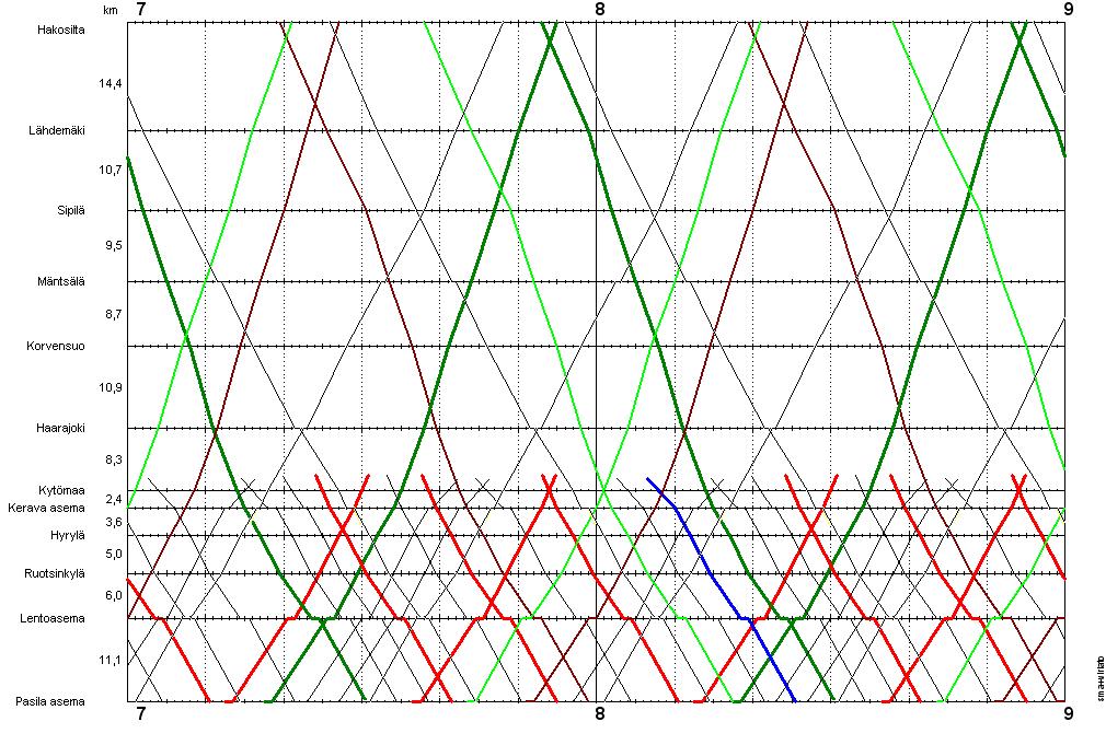 LIITE 3 / 7 (37) SKENAARIO 1, TULOKSET Mikäli minimijunavälejä voidaan pienentää kaukoohjausjärjestelmää kehittämällä, on alla esitetty teoreettinen aikataulurakenne mahdollinen Tämä teoreettinen