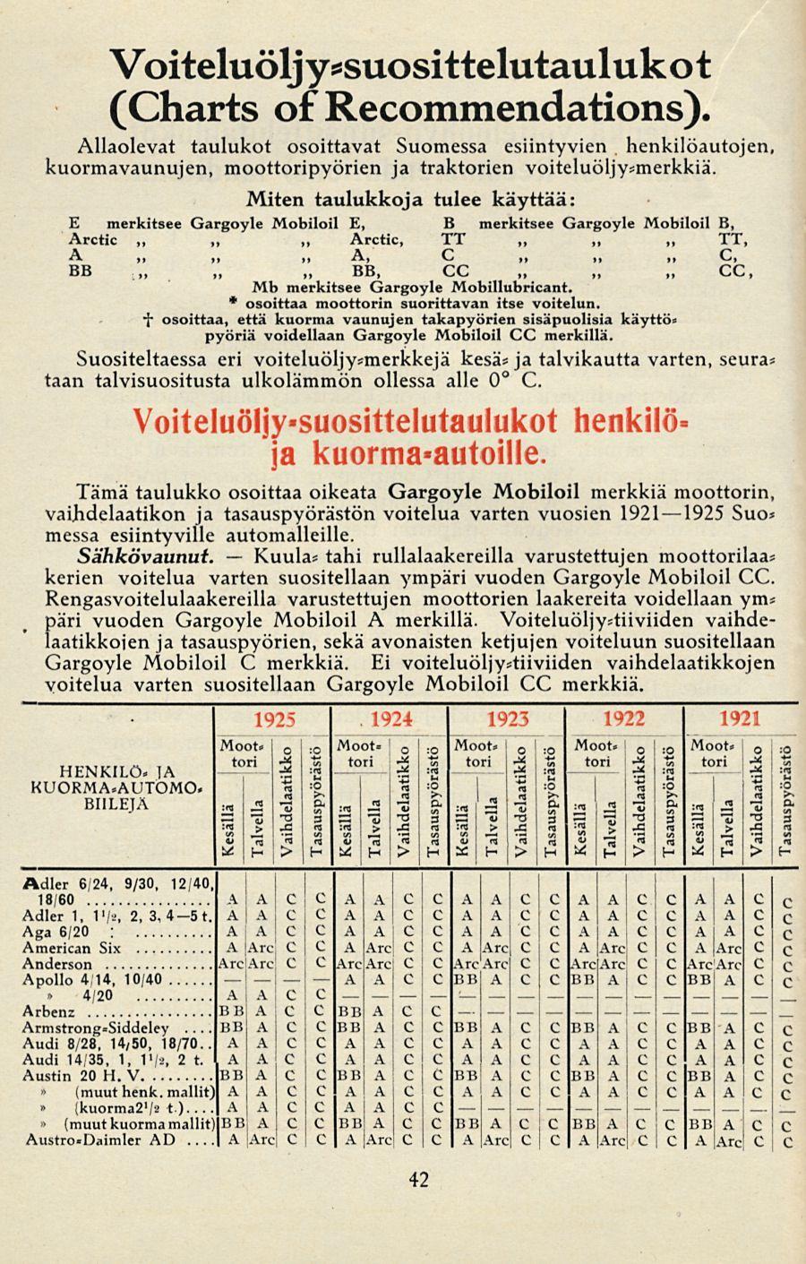 (muuthenk. 4/20 ~ ~ Arctic, A, 88,. Kuula* I tori A tori ~ 0 g Voiteluöljy*suosittelutaulukot (Charts ofrecommendations).