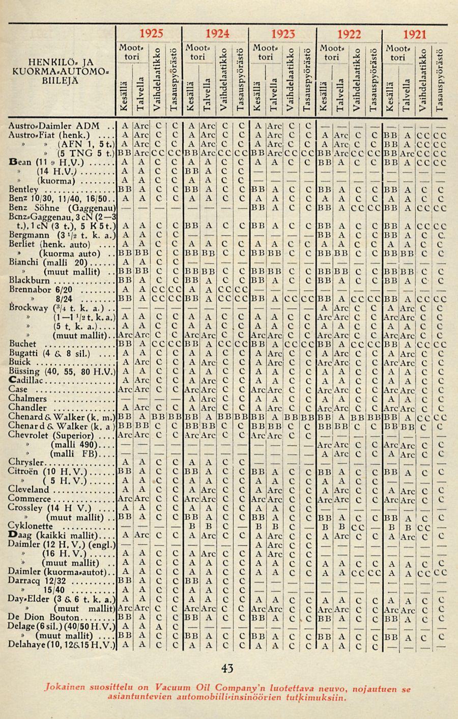 (muut (muut A A BB. A. A. Arc I :r5 i 3 1 A BB & _BB I ~ a j A _ Arc A.- _ B C C HENKILÖ. JA KUORMA.AUTÖMO BIILEJÄ 1925 1924 1923 1922 1921 Moot 0s Moot!0 0, :0 Moot 