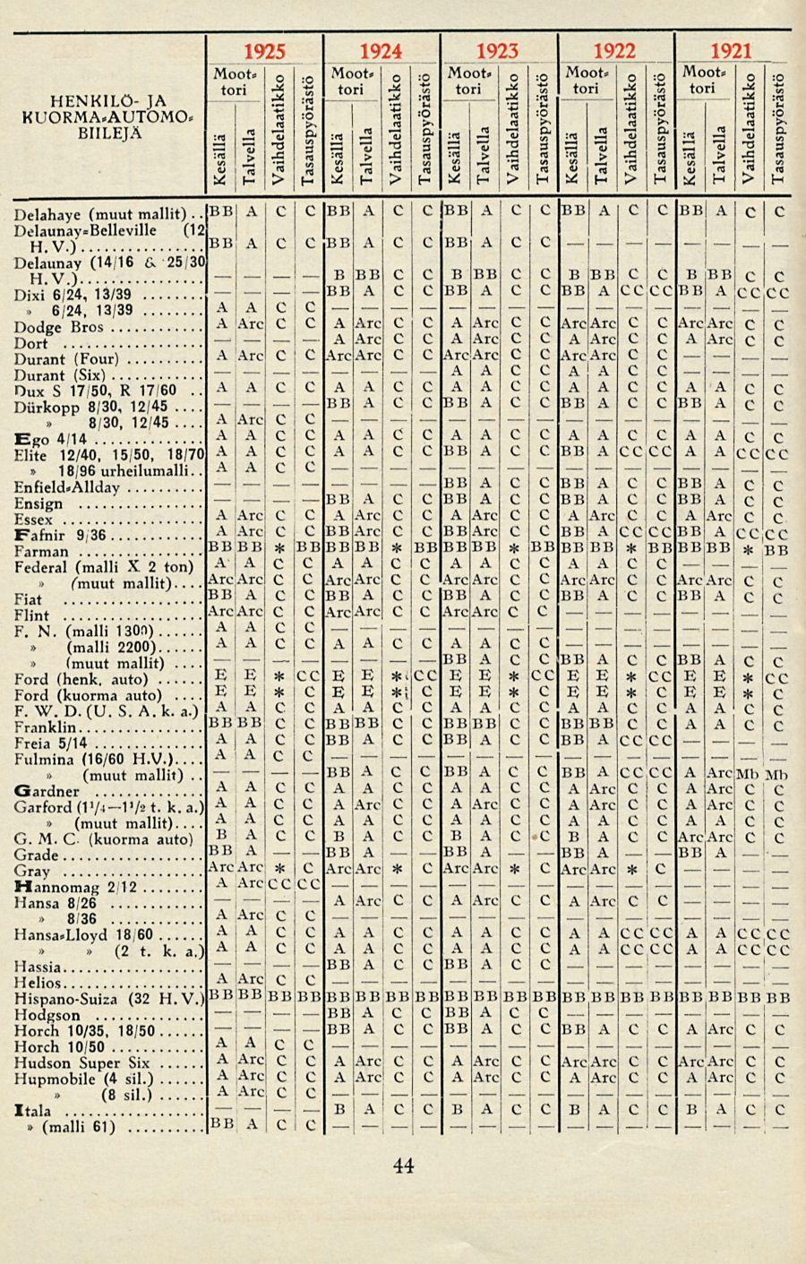 (malli ('muut (muut (muut "ra!! BB BB BB BB BB BB A A B BB C. - BB _ - I _ - - - 1 HENKILÖ- JA KUORMA.AUTOMO BIILEJÄ 1925 1924 1923 1922 1921 Moot* 0.0 Moot* o,p Moot. o ;0 Moot* Moot* 0 :O 0!