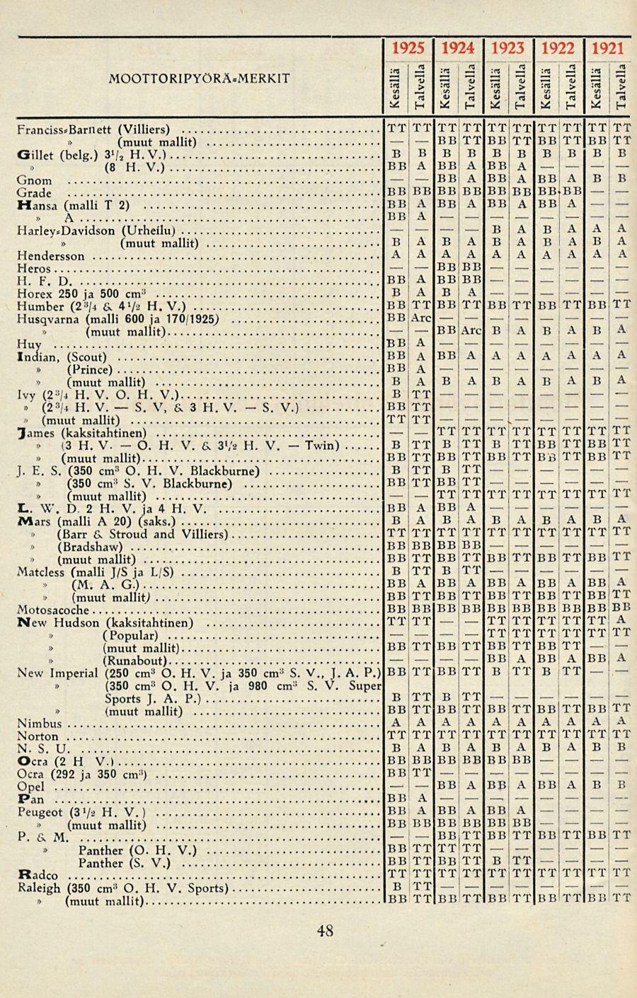 (2 (muut (350 (muut (muut (muut (muut (muut (muut S. BB BBABBABBiA B BB 881 BBiTT _! l TT BB! j - MOOTTORIPYÖRÄ-MERKIT Franciss«Barnett (Villiers) mallit) Gillet (belg.) 3'/, H. V.