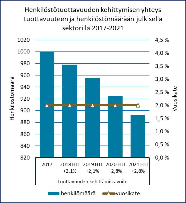 Henkilöstötuottavuuden skenaario kunta-alalla HTI:n kehittyminen heijastuu