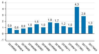 Tuotannon työpäiväkorjattu muutos edellisvuoden vastaavasta kuukaudesta, % Työpäiväkorjattuna alkutuotanto nousi prosentin, jalostus viisi prosenttia ja palvelut vajaan prosentin vuoden 2016