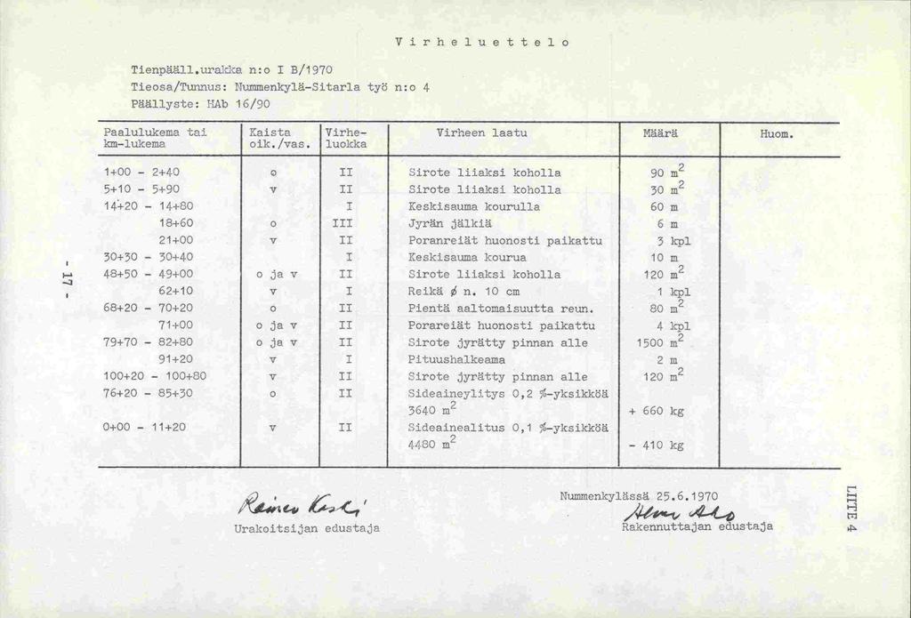 Tienpääll.uraika n:o 1 B/1970 Tieosa/Tunnu: Nummenkylä-Sitarla työ n:o 4 Päällyste: HAb 16/90 Virheluettelo Paalulukema tai 1-lukema Kaista oik./vas. Virhe- luokka Virheen laatu Määrä Huor.