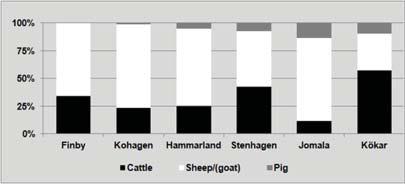 Figure 3. Frequency of sheep (and goat), cattle and pig on Late Iron Age sites on Åland, NISP. (Data from Vormisto 1980; Storå 1990; Gustavsson 2003, 2004; Fisher 1997; Larsson 2000).