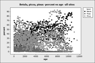 Palaeoecology and ecology of Yli-Ii Finland Figure 3. Finnish Sites with pollen Betula, Picea, and Pinus data.