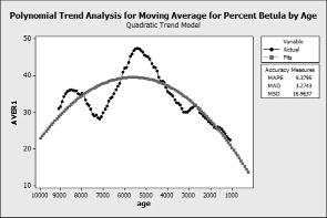 Palaeoecology and ecology of Yli-Ii Finland Figures 15-16. Polynomial trend analysis of moving averages of Betula, Pinus and Picea N64 N67. be a sophisticated non-linear) trend.