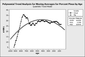 The trend analysis procedure draws a graph containing the observations, predicted values (the fitted trend equation), and forecasts, versus time.