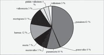 kuva 2). Latomus 2, pohjoistarhan täytekivet Latomuksen pohjoistarhan täytekiviä verrattiin pintakiviin. Täytekivistä 43 % oli punaisia, mikä oli 23 prosenttiyksikköä vähemmän kuin pintakivissä.