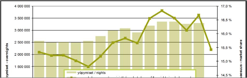 Total bednights in Helsinki and market share of the bednights in whole country yöpymiset osuus koko maan yöpymisistä muutos abs.