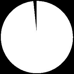 4,9 % 2010 1 622 145 50,9 % 1 455 610 45,7 % 109 381 3,4 % 2011 1 801 068 53,5 % 1 507 092 44,8 % 55 810 1,7 % 2012 1 782 618 53,0 % 1 512 448 44,9 % 71 271 2,1 % 2013 1 778 595 54,5 % 1 420 130 43,5