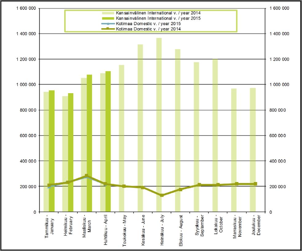 Passenger air traffic at Helsinki Airport Kansainvälinen / International Kotimaa / Domestic Yhteensä / Total 2014 2015 2014 2015 2014 2015 Tammikuu - January 942 216 956 090 209 713 199 507 1 151 929