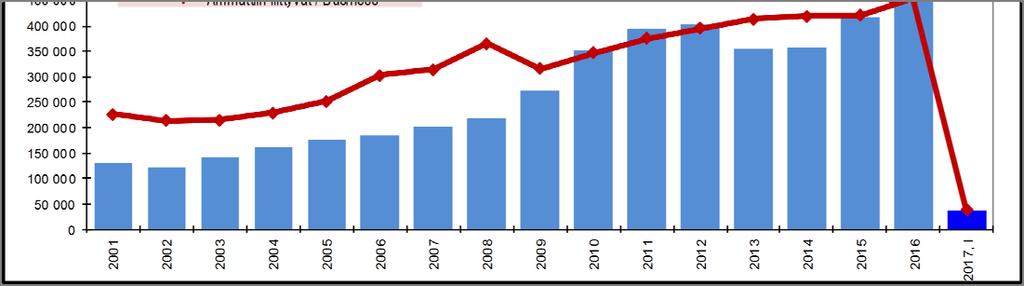 TAMMIKUU 2017 Yöpymiset tammikuussa 7 % plussalla Vantaan majoitusliikkeiden rekisteröidyt yöpymiset (75.400) lisääntyivät tammikuussa edellisvuodesta 6,8 %. Kasvusta suurin osa tuli ko maasta (47.