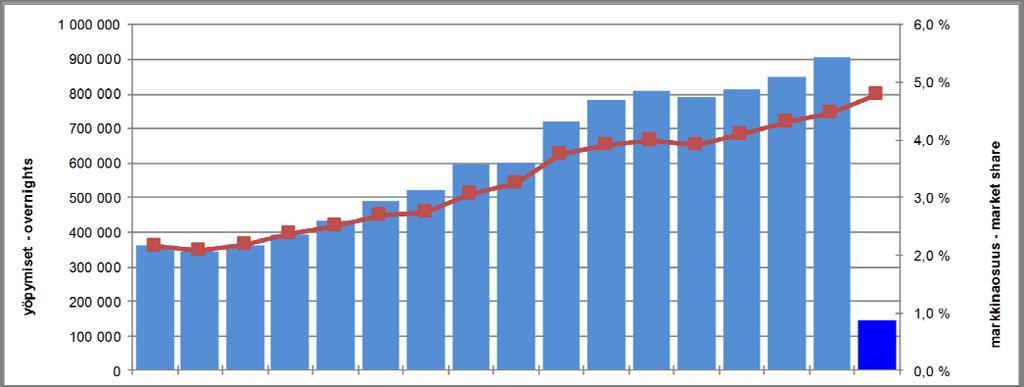 3 Kokonaisyöpymiset Vantaalla ja markkinaosuus koko maan yöpymisistä Total bednights in Vantaa and market share of the bednights in whole country 2009 2010 2011 2012 2013 2014 2015 2016 2017, I II