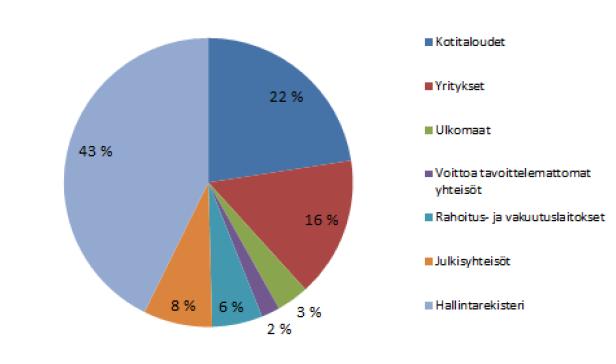 Suomalaisten pörssiyhtiöiden omistajajakauma 2015 (lähde: